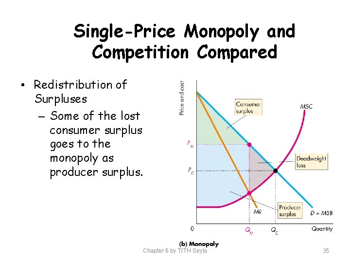 Single-Price Monopoly and Competition Compared • Redistribution of Surpluses – Some of the lost