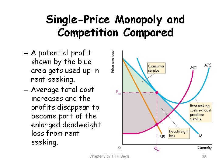 Single-Price Monopoly and Competition Compared – A potential profit shown by the blue area