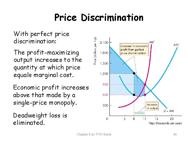 Price Discrimination With perfect price discrimination: The profit-maximizing output increases to the quantity at