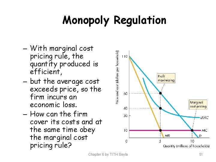 Monopoly Regulation – With marginal cost pricing rule, the quantity produced is efficient, –