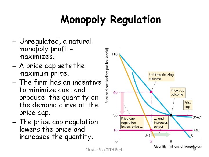 Monopoly Regulation – Unregulated, a natural monopoly profitmaximizes. – A price cap sets the