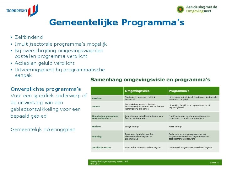 Gemeentelijke Programma’s • Zelfbindend • (multi)sectorale programma’s mogelijk • Bij overschrijding omgevingswaarden opstellen programma