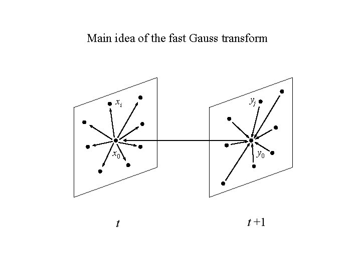Main idea of the fast Gauss transform xi yj x 0 y 0 t