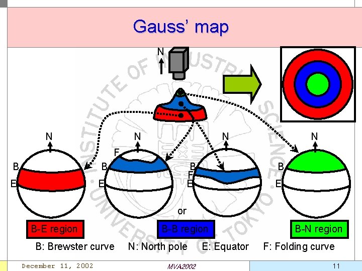 Gauss’ map N N N F B B E E B F E B