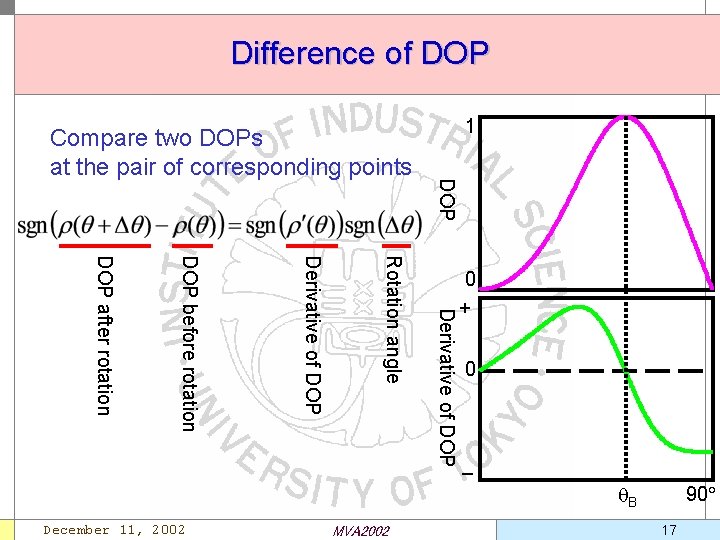 Difference of DOP MVA 2002 Derivative of DOP Rotation angle Derivative of DOP before
