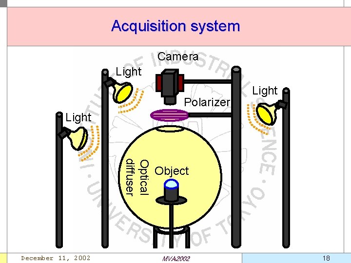 Acquisition system Camera Light Polarizer Light Optical diffuser December 11, 2002 Object MVA 2002