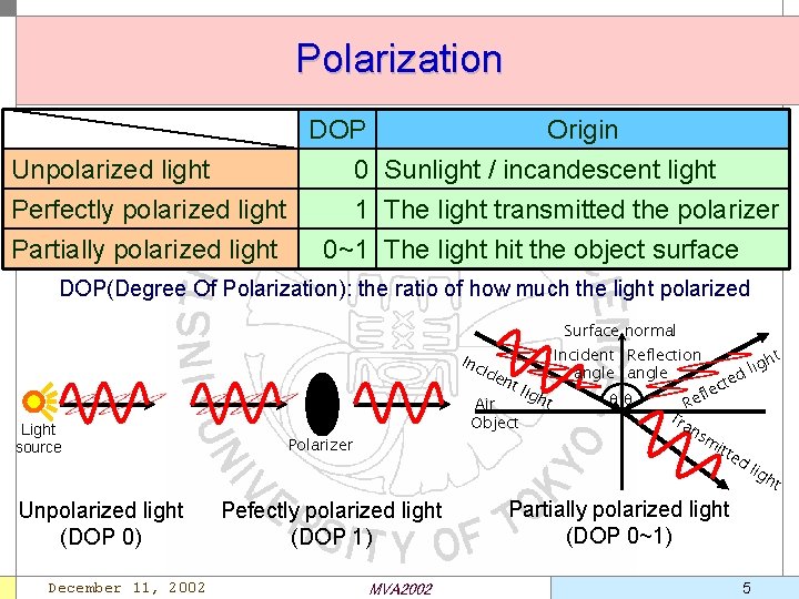 Polarization DOP Origin Unpolarized light 0 Sunlight / incandescent light Perfectly polarized light 1