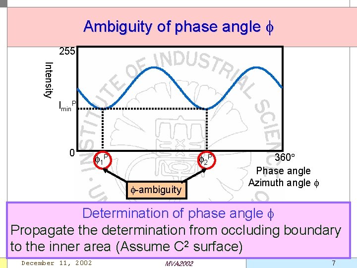 Ambiguity of phase angle 255 Intensity Imin. P 0 1 P 2 P -ambiguity