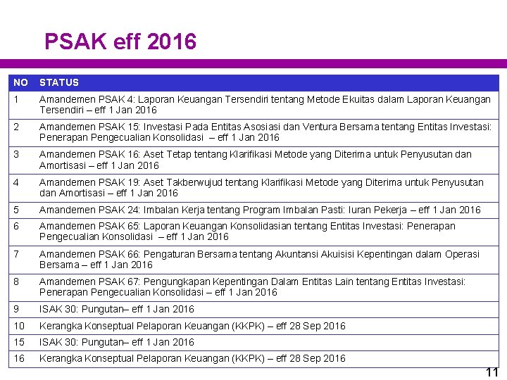 PSAK eff 2016 NO STATUS 1 Amandemen PSAK 4: Laporan Keuangan Tersendiri tentang Metode