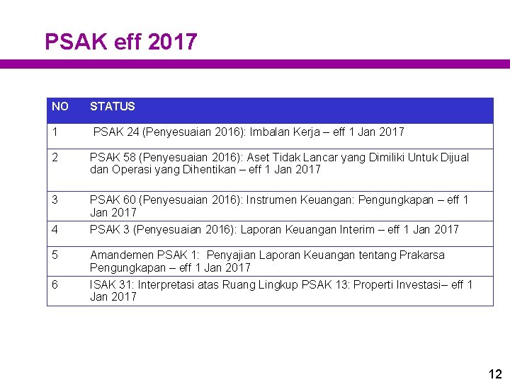 PSAK eff 2017 NO STATUS 1 PSAK 24 (Penyesuaian 2016): Imbalan Kerja – eff