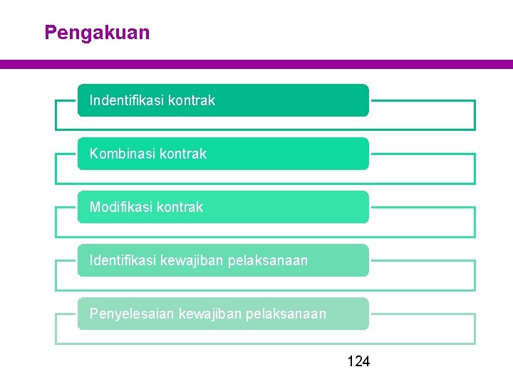 Pengakuan Indentifikasi kontrak Kombinasi kontrak Modifikasi kontrak Identifikasi kewajiban pelaksanaan Penyelesaian kewajiban pelaksanaan 124