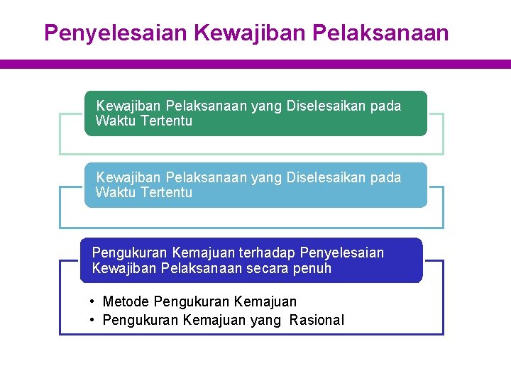 Penyelesaian Kewajiban Pelaksanaan yang Diselesaikan pada Waktu Tertentu Pengukuran Kemajuan terhadap Penyelesaian Kewajiban Pelaksanaan