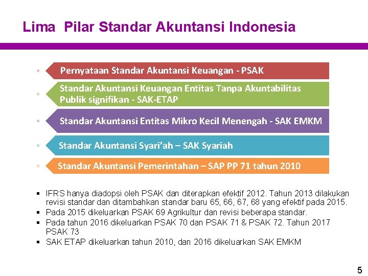 Lima Pilar Standar Akuntansi Indonesia Pernyataan Standar Akuntansi Keuangan - PSAK Standar Akuntansi Keuangan