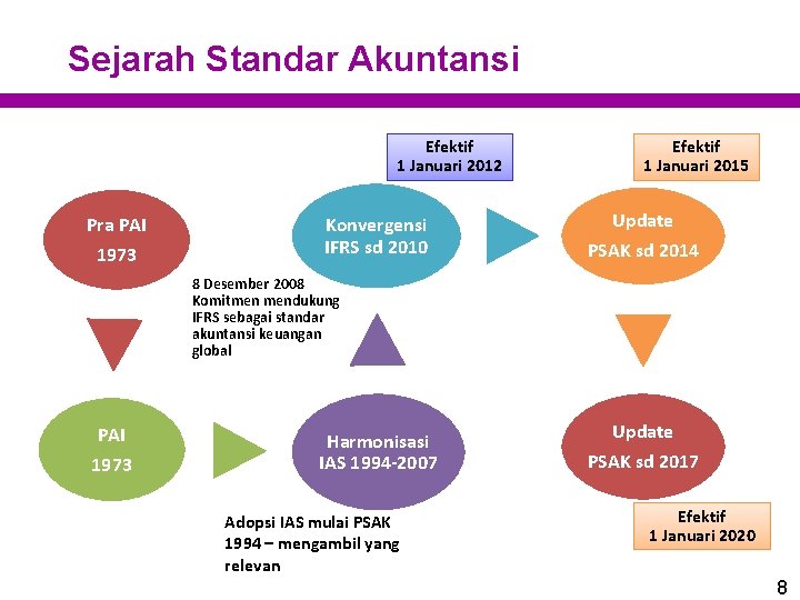 Sejarah Standar Akuntansi Efektif 1 Januari 2012 Pra PAI 1973 Konvergensi IFRS sd 2010