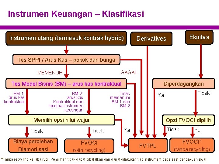 Instrumen Keuangan – Klasifikasi Instrumen utang (termasuk kontrak hybrid) Ekuitas Derivatives Tes SPPI /