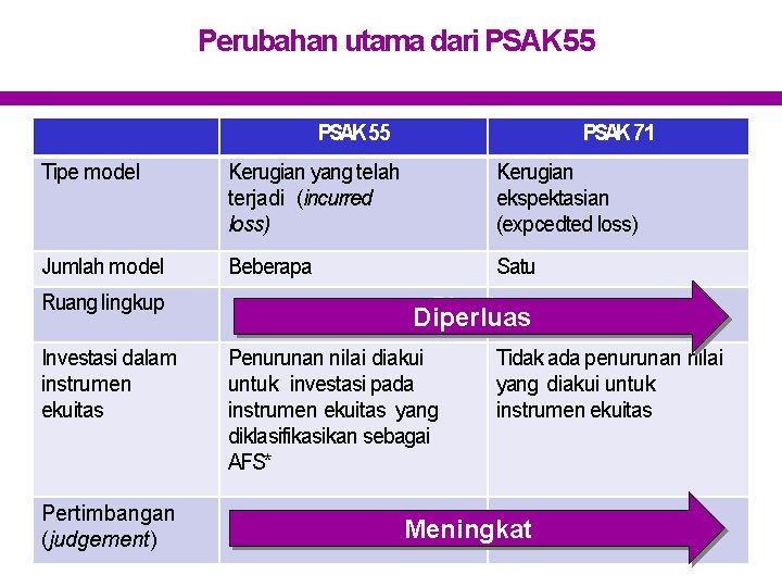 Perubahan utama dari PSAK 55 PSAK 71 Tipe model Kerugian yang telah terjadi (incurred