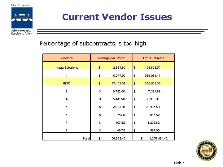 Current Vendor Issues Percentage of subcontracts is too high: Vendors Average per Month FY