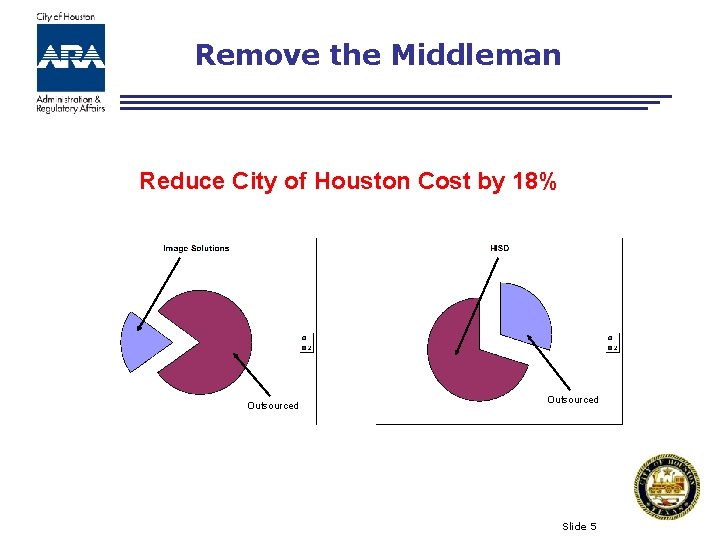 Remove the Middleman Reduce City of Houston Cost by 18% Outsourced Slide 5 