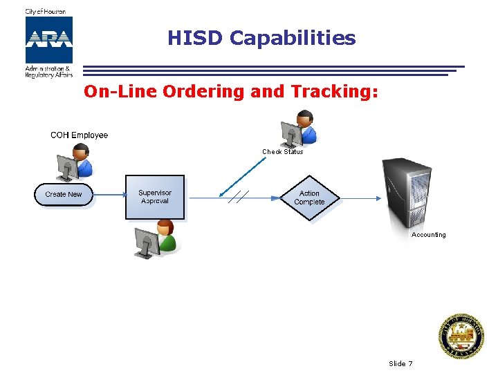 HISD Capabilities On-Line Ordering and Tracking: Check Status Accounting Slide 7 