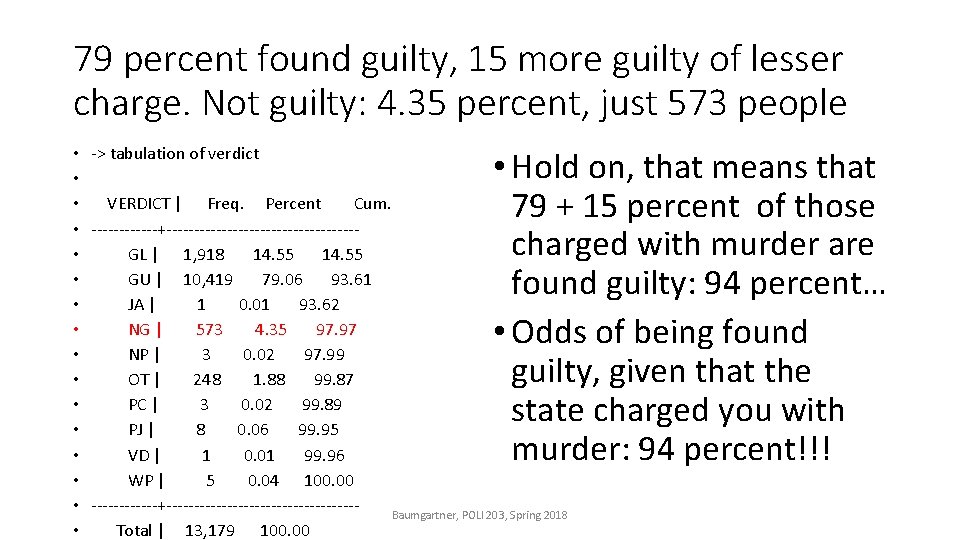 79 percent found guilty, 15 more guilty of lesser charge. Not guilty: 4. 35