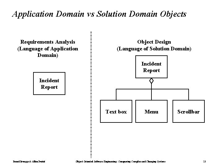 Application Domain vs Solution Domain Objects Requirements Analysis (Language of Application Domain) Object Design