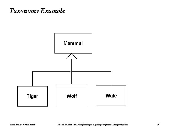Taxonomy Example Mammal Tiger Bernd Bruegge & Allen Dutoit Wolf Wale Object-Oriented Software Engineering: