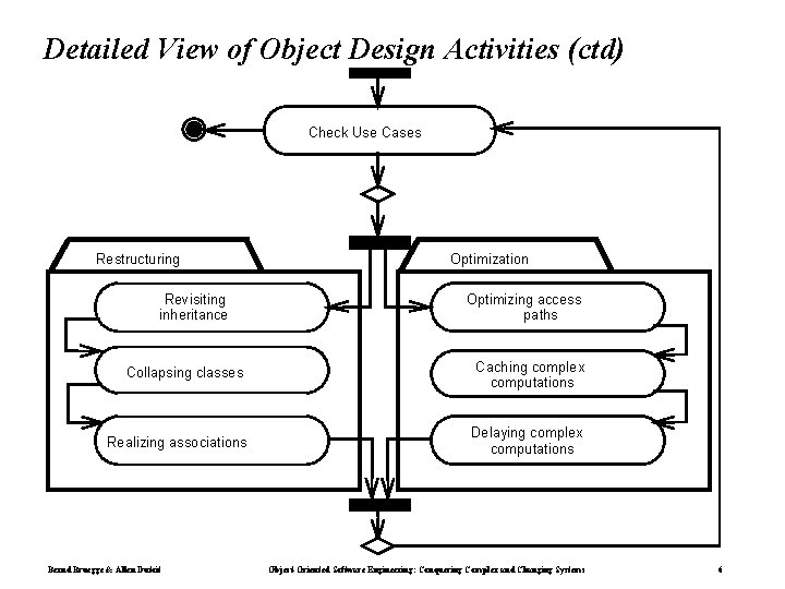 Detailed View of Object Design Activities (ctd) Check Use Cases Restructuring Revisiting inheritance Optimization