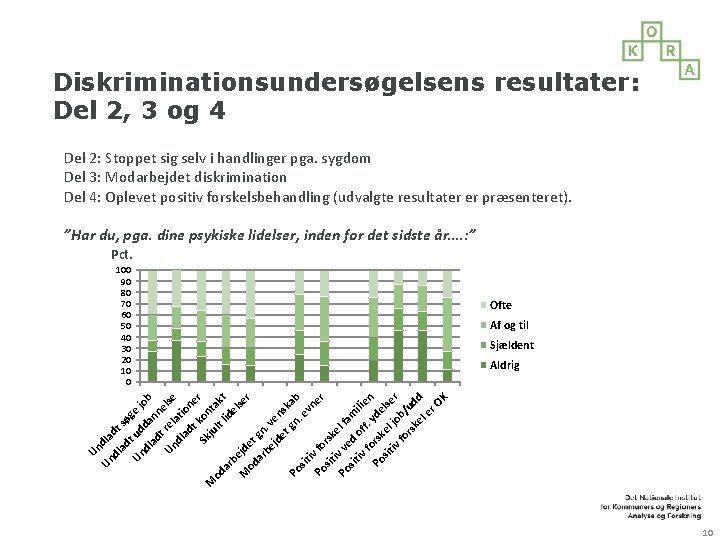 Diskriminationsundersøgelsens resultater: Del 2, 3 og 4 Del 2: Stoppet sig selv i handlinger