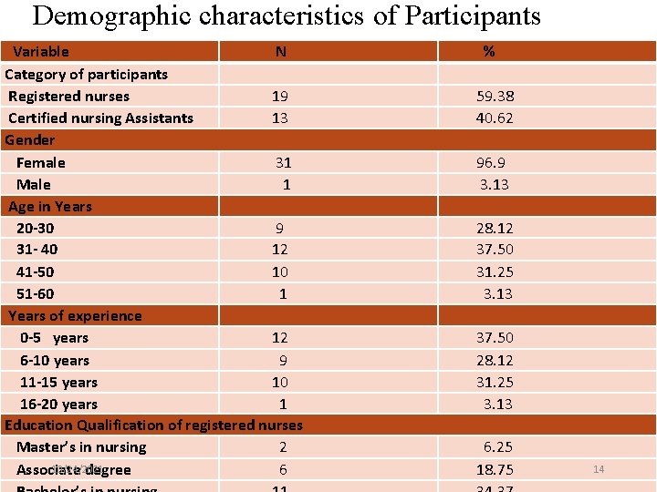 Demographic characteristics of Participants Variable N Category of participants Registered nurses 19 Certified nursing