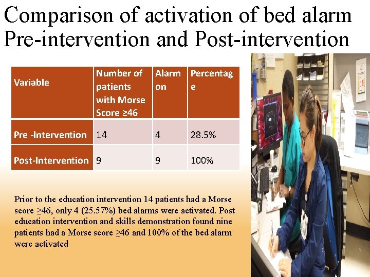 Comparison of activation of bed alarm Pre-intervention and Post-intervention Variable Number of Alarm Percentag