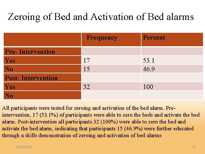 Zeroing of Bed and Activation of Bed alarms Frequency Pre- Intervention Yes No Post-