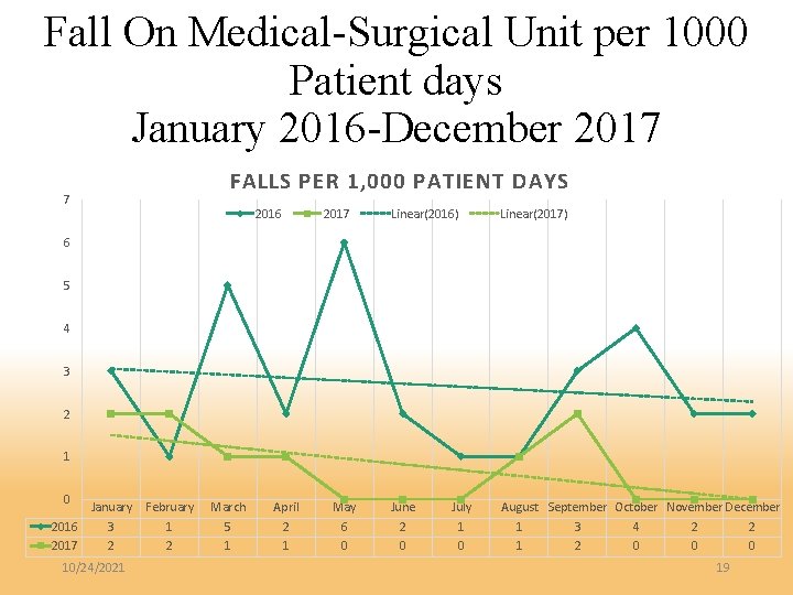 Fall On Medical-Surgical Unit per 1000 Patient days January 2016 -December 2017 FALLS PER