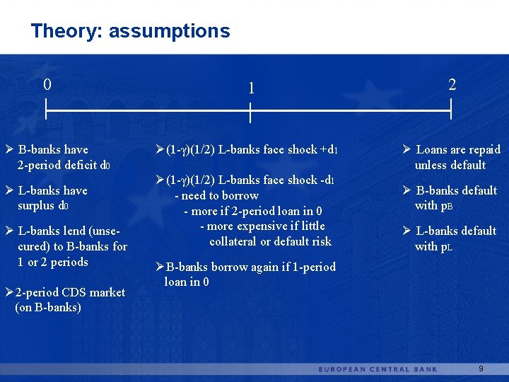 Theory: assumptions 0 Ø B-banks have 2 -period deficit d 0 Ø L-banks have