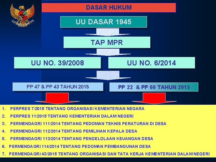 DASAR HUKUM UU DASAR 1945 TAP MPR UU NO. 39/2008 PP 47 & PP