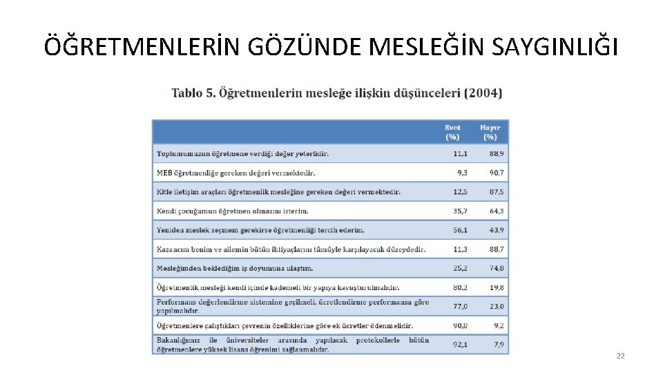 ÖĞRETMENLERİN GÖZÜNDE MESLEĞİN SAYGINLIĞI 22 