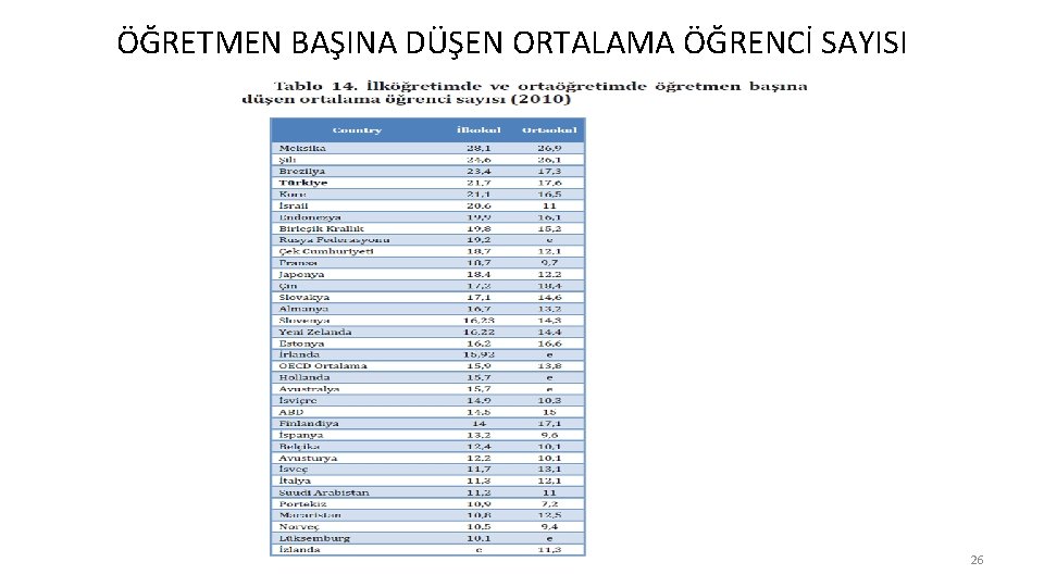 ÖĞRETMEN BAŞINA DÜŞEN ORTALAMA ÖĞRENCİ SAYISI 26 
