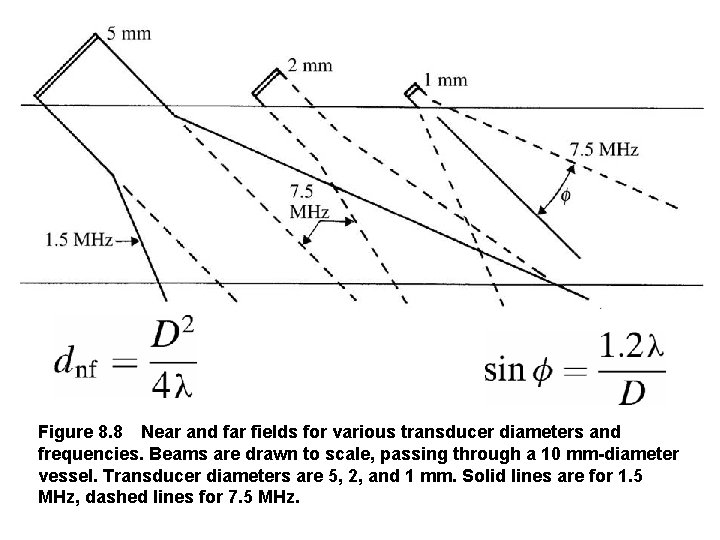 Figure 8. 8 Near and far fields for various transducer diameters and frequencies. Beams