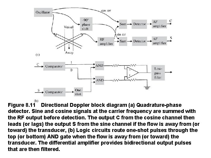 Figure 8. 11 Directional Doppler block diagram (a) Quadrature phase detector. Sine and cosine