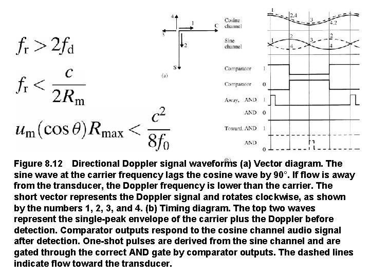Figure 8. 12 Directional Doppler signal waveforms (a) Vector diagram. The sine wave at