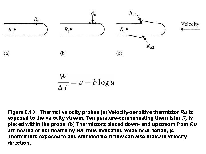 Figure 8. 13 Thermal velocity probes (a) Velocity sensitive thermistor Ru is exposed to