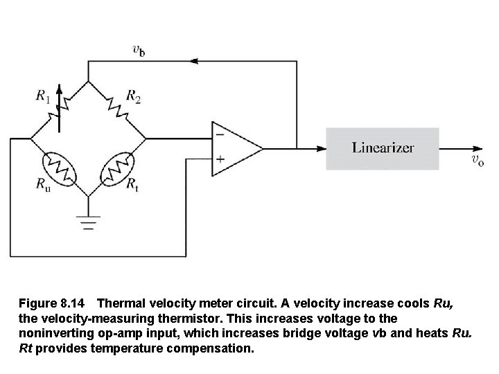 Figure 8. 14 Thermal velocity meter circuit. A velocity increase cools Ru, the velocity