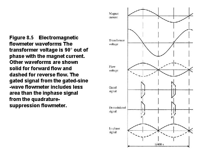 Figure 8. 5 Electromagnetic flowmeter waveforms The transformer voltage is 90° out of phase
