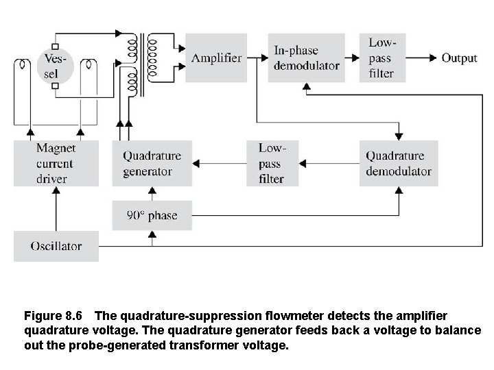 Figure 8. 6 The quadrature suppression flowmeter detects the amplifier quadrature voltage. The quadrature