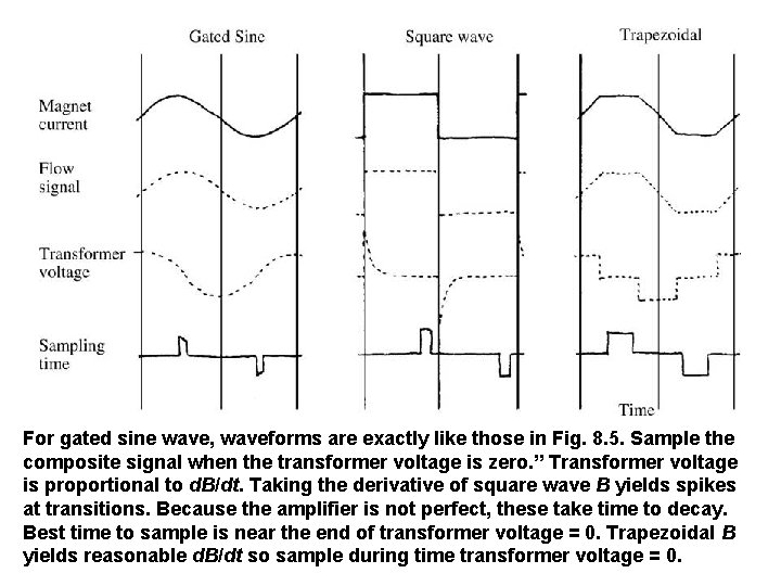 For gated sine wave, waveforms are exactly like those in Fig. 8. 5. Sample