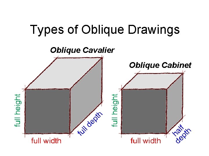 Types of Oblique Drawings Oblique Cavalier Oblique Cabinet 