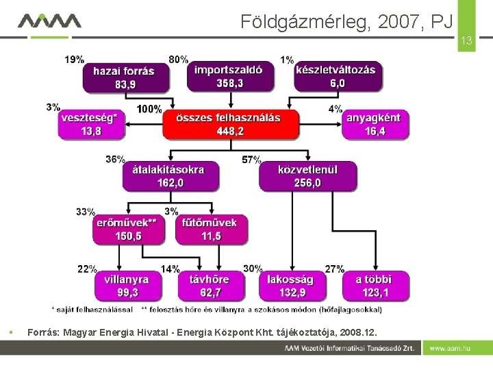 Földgázmérleg, 2007, PJ 13 § Forrás: Magyar Energia Hivatal - Energia Központ Kht. tájékoztatója,