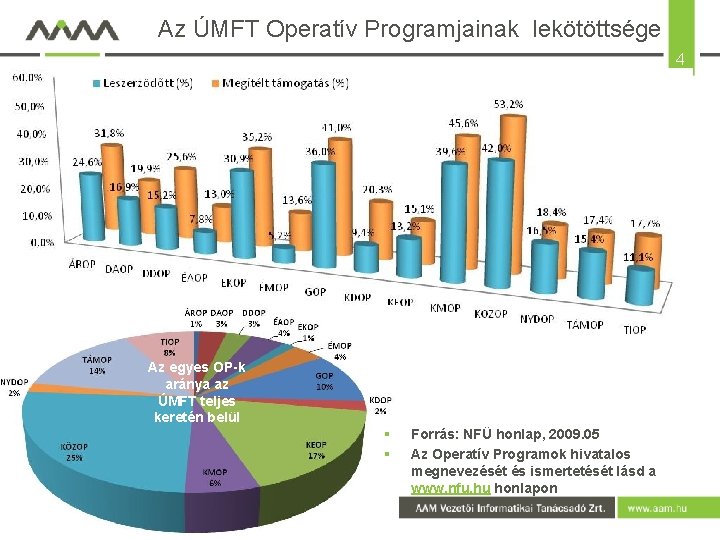 Az ÚMFT Operatív Programjainak lekötöttsége 4 Az egyes OP-k aránya az ÚMFT teljes keretén