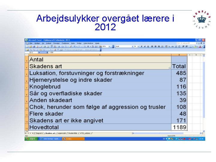 Arbejdsulykker overgået lærere i 2012 