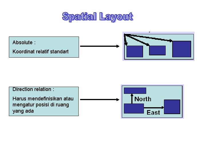 Absolute : Koordinat relatif standart Direction relation : Harus mendefinisikan atau mengatur posisi di