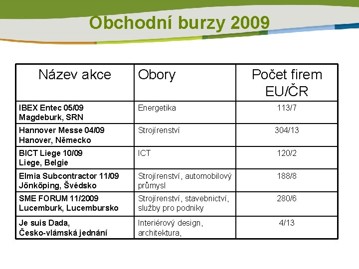 Obchodní burzy 2009 Název akce Obory Počet firem EU/ČR IBEX Entec 05/09 Magdeburk, SRN